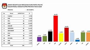 Perolehan Suara Dprd Dki